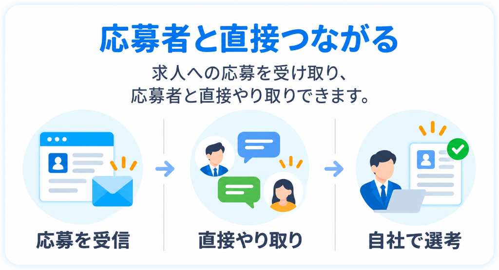 応募者と直接つながる