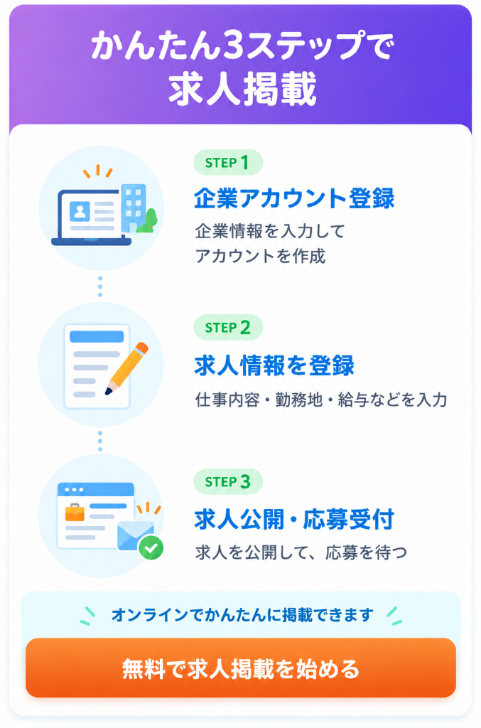 かんたん3ステップで求人掲載